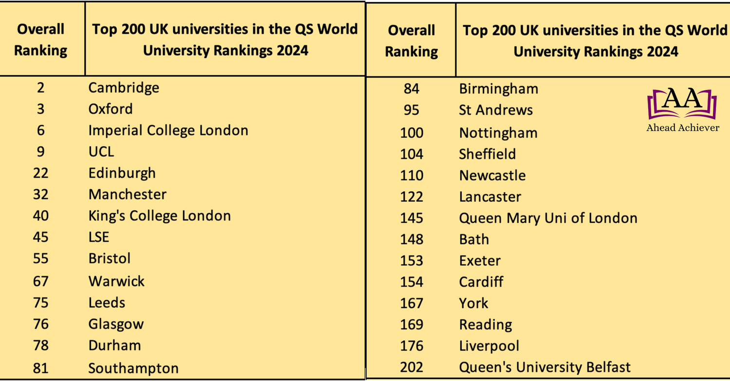QS World University Rankings 2024 released — Ahead Achiever